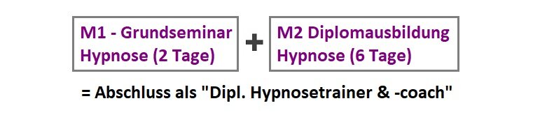 Ablaufplan Hypnoseausbildung